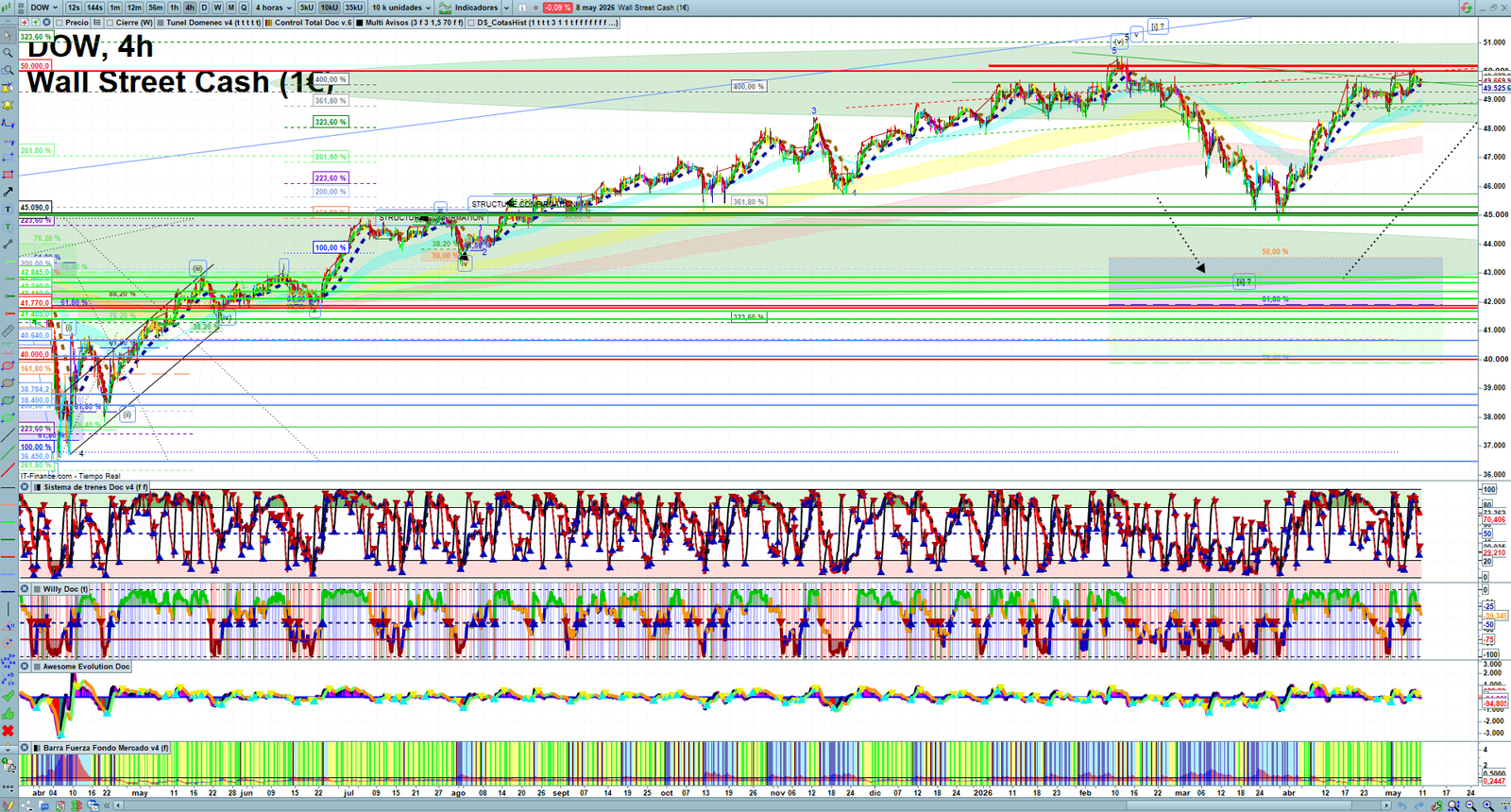 Dow Jones H4 technical analysis chart showing short-term market structure and intraday price action